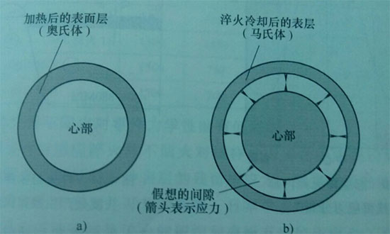 中频感应加热机进行淬火后,在工件的表面与淬硬层心部之间产生残留应力,
